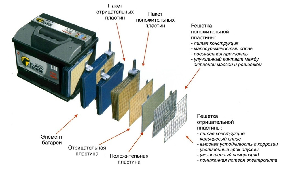 Какие есть акб. Схема аккумуляторной батареи автомобиля. Зарядник АКБ для кальциевых АКБ 12v. Устройство автомобильного АКБ. АКБ устройство пластин.